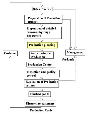 plan to produce goods