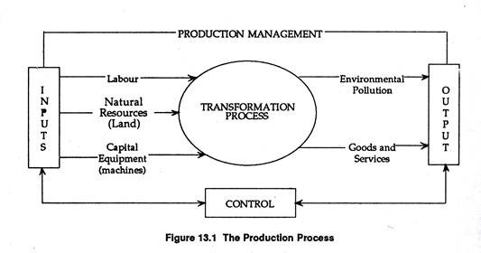 production life cycle